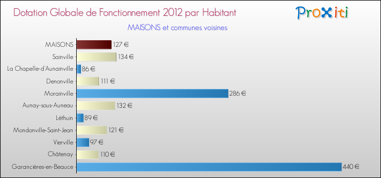 Montant des dotations globales de fonctionnement DGF par Habitant pour MAISONS et les communes proches Comparaison des des dotations globales de fonctionnement DGF par habitant pour MAISONS et les communes voisines