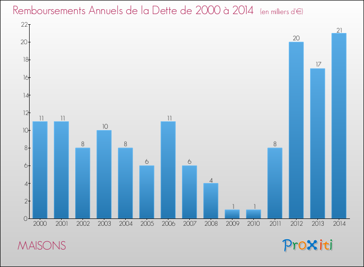 Evolution de l'annuité de la dette pour la commune de MAISONS de 2000 à 2014 Annuités de la dette pour MAISONS de 2000 à 2014