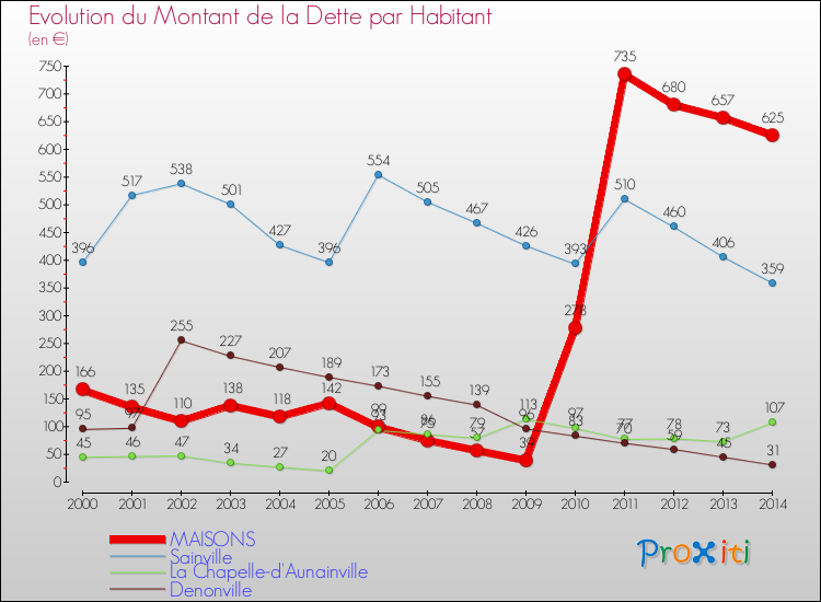 Evolution de la dette par habitant pour la commune de MAISONS et les communes proches de 2000 à 2014 Comparaison de la dette par habitant pour MAISONS et les communes voisines de 2000 à 2014