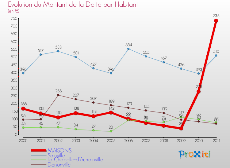 Evolution de la dette par habitant pour la commune de MAISONS et les communes proches Comparaison de la dette par habitant pour MAISONS et les communes voisines