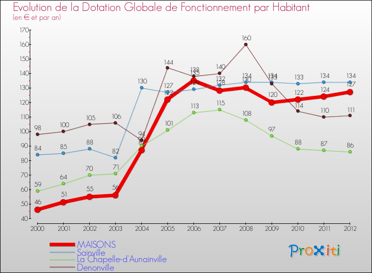 Evolution et montant de la dotation globale de fonctionnement par Habitant pour MAISONS et les communes proches Comparaison des dotations globales de fonctionnement par habitant pour MAISONS et les communes voisines