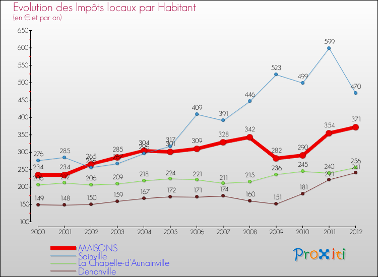 Evolution et montant des impôts locaux par Habitant pour MAISONS et les communes proches Comparaison des impôts locaux par habitant pour MAISONS et les communes voisines