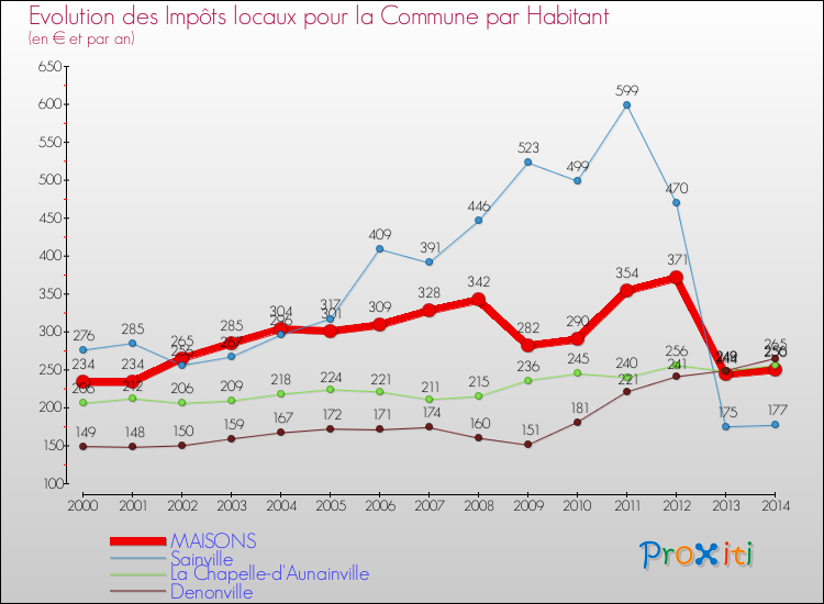 Evolution et montant des impôts locaux par Habitant pour MAISONS et les communes proches de 2000 à 2014 Comparaison des impôts locaux par habitant pour MAISONS et les communes voisines de 2000 à 2014