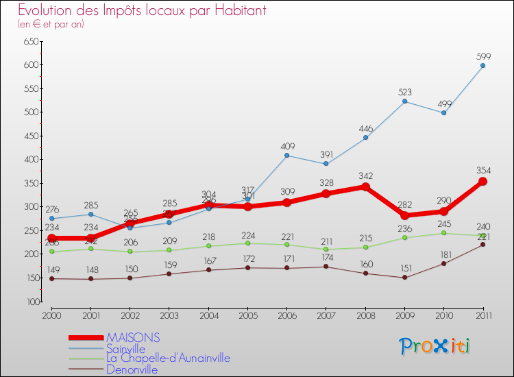Evolution et montant des impôts locaux par Habitant pour MAISONS et les communes proches Comparaison des impôts locaux par habitant pour MAISONS et les communes voisines