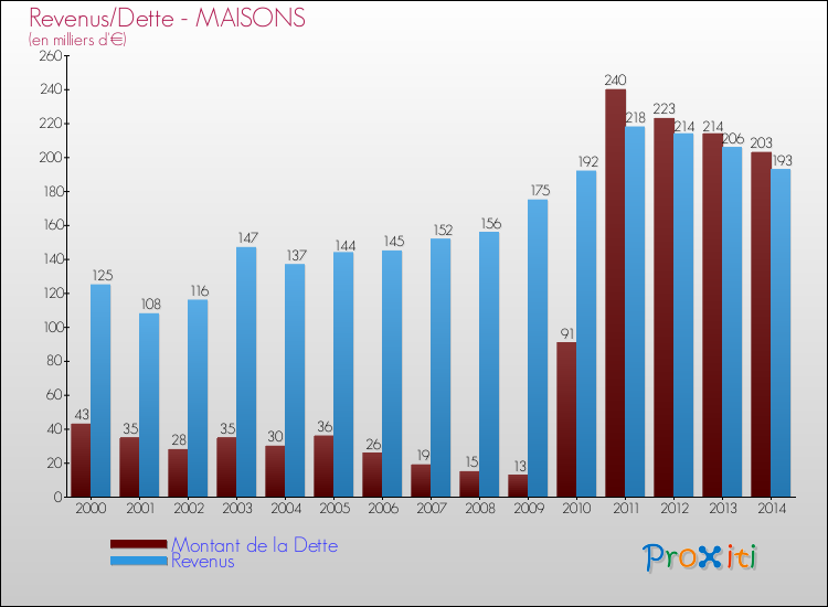 Evolution comparée de la dette et des revenus pour la commune de MAISONS de 2000 à 2014 Comparaison de la dette et des revenus pour MAISONS de 2000 à 2014