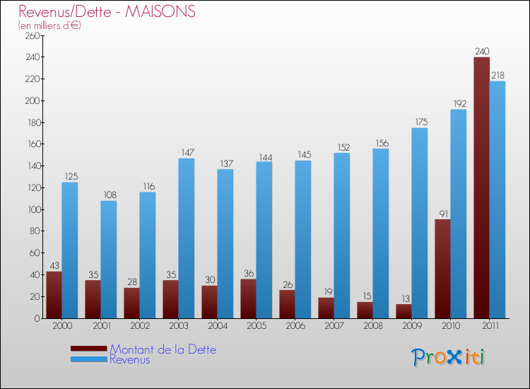 Evolution comparée de la dette et des revenus pour la commune de MAISONS de 2000 à 2011 Comparaison de la dette et des revenus pour MAISONS de 2000 à 2011