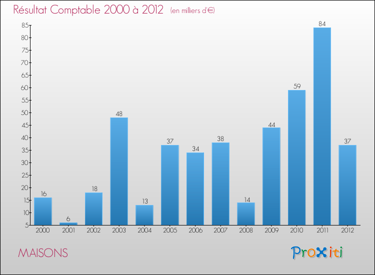 Evolution du résultat comptable pour la commune de MAISONS de 2000 à 2012 Evolution du résultat comptable pour MAISONS de 2000 à 2012