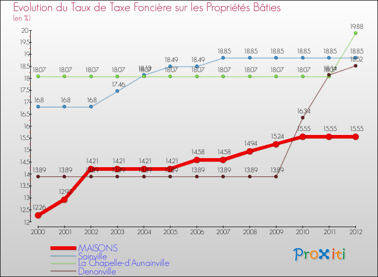 Evolution du taux de la taxe foncière sur le bati pour MAISONS et les communes proches de 2000 à 2012 Comparaison des taux de taxe foncière sur le bati pour MAISONS et les communes voisines de 2000 à 2012