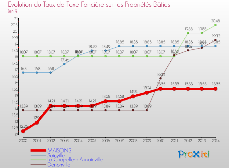 Evolution du taux de la taxe foncière sur le bati pour MAISONS et les communes proches de 2000 à 2014 Comparaison des taux de taxe foncière sur le bati pour MAISONS et les communes voisines de 2000 à 2014