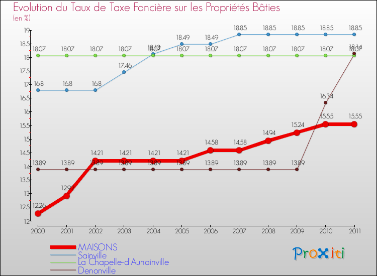 Evolution du taux de la taxe foncière sur le bati pour MAISONS et les communes proches Comparaison des taux de taxe foncière sur le bati pour MAISONS et les communes voisines
