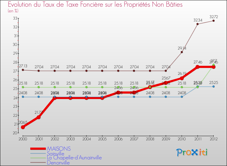 Evolution du taux de la taxe foncière sur les immeubles et terrains non batis pour MAISONS et les communes proches de 2000 à 2012 Comparaison des taux de la taxe foncière sur les immeubles et terrains non batis pour MAISONS et les communes voisines de 2000 à 2012