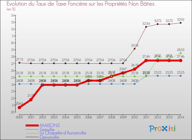 Evolution du taux de la taxe foncière sur les immeubles et terrains non batis pour MAISONS et les communes proches de 2000 à 2014 Comparaison des taux de la taxe foncière sur les immeubles et terrains non batis pour MAISONS et les communes voisines de 2000 à 2014