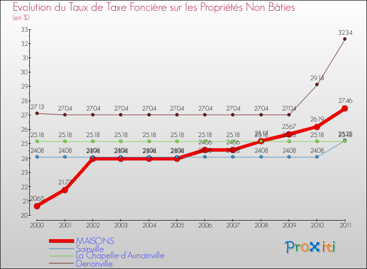 Evolution du taux de la taxe foncière sur les immeubles et terrains non batis pour MAISONS et les communes proches Comparaison des taux de la taxe foncière sur les immeubles et terrains non batis pour MAISONS et les communes voisines