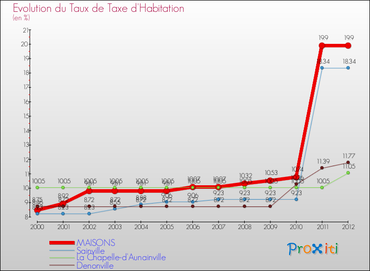 Evolution du taux de la taxe d'habitation pour MAISONS et les communes proches Comparaison des taux de la taxe d'habitation pour MAISONS et les communes voisines