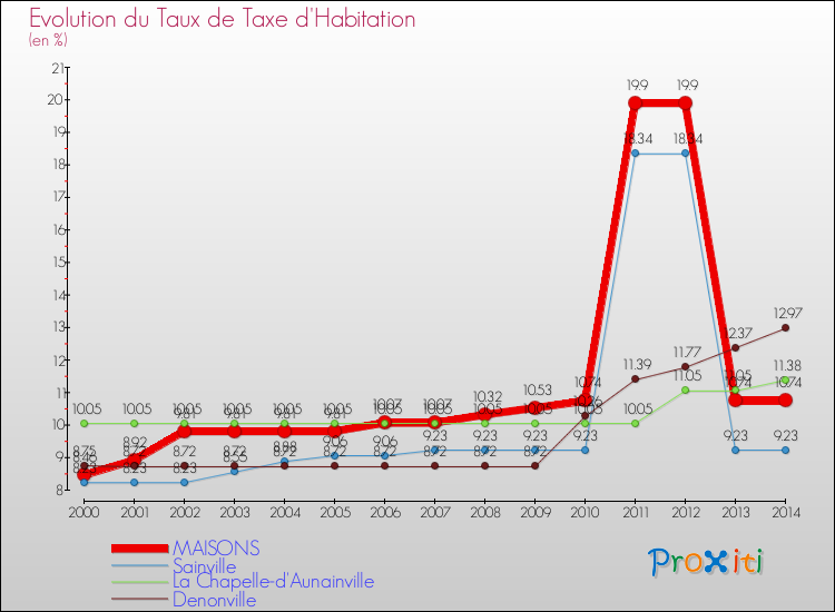 Evolution du taux de la taxe d'habitation pour MAISONS et les communes proches de 2000 à 2014 Comparaison des taux de la taxe d'habitation pour MAISONS et les communes voisines de 2000 à 2014