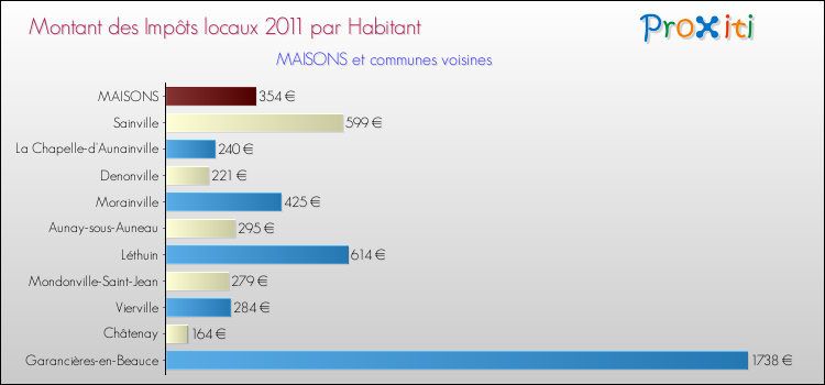 Montant des impôts locaux par Habitant pour MAISONS et les communes proches Comparaison des impôts locaux par habitant pour MAISONS et les communes voisines