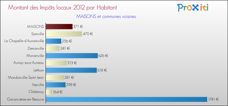 Montant des impôts locaux par Habitant pour MAISONS et les communes proches Comparaison des impôts locaux par habitant pour MAISONS et les communes voisines