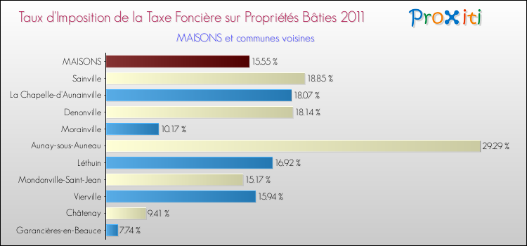 Taux d'imposition de la taxe foncière sur le bati 2011 pour MAISONS et les communes proches Comparaison des taux d'imposition de la taxe foncière sur le bati 2011 pour MAISONS et les communes voisines