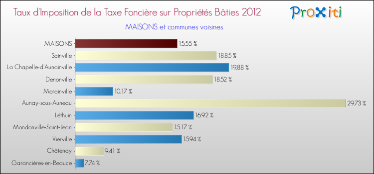 Taux d'imposition de la taxe foncière sur le bati 2012 pour MAISONS et les communes proches Comparaison des taux d'imposition de la taxe foncière sur le bati 2012 pour MAISONS et les communes voisines