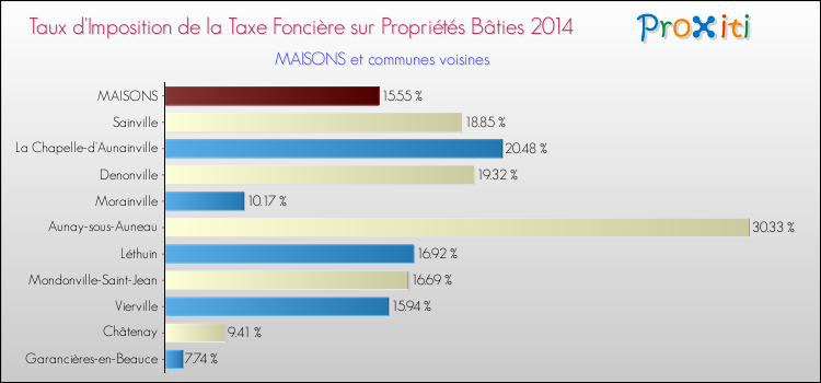 Taux d'imposition de la taxe foncière sur le bati 2014 pour MAISONS et les communes proches Comparaison des taux d'imposition de la taxe foncière sur le bati 2014 pour MAISONS et les communes voisines
