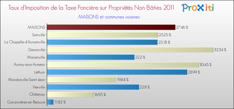 Taux d'imposition de la taxe foncière sur les immeubles et terrains non batis 2011 pour MAISONS et les communes proches Comparaison des taux d'imposition de la taxe foncière sur les immeubles et terrains non batis 2011 pour MAISONS et les communes voisines