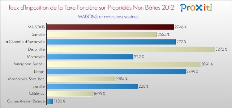 Taux d'imposition de la taxe foncière sur les immeubles et terrains non batis 2012 pour MAISONS et les communes proches Comparaison des taux d'imposition de la taxe foncière sur les immeubles et terrains non batis 2012 pour MAISONS et les communes voisines