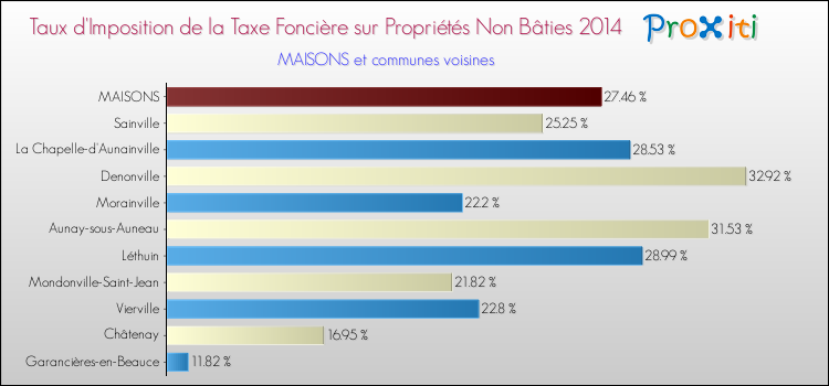 Taux d'imposition de la taxe foncière sur les immeubles et terrains non batis 2014 pour MAISONS et les communes proches Comparaison des taux d'imposition de la taxe foncière sur les immeubles et terrains non batis 2014 pour MAISONS et les communes voisines
