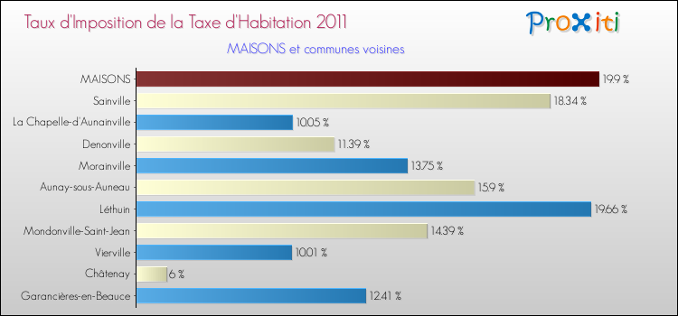 Taux d'imposition de la taxe d'habitation 2011 pour MAISONS et les communes proches Comparaison des taux d'imposition de la taxe d'habitation 2011 pour MAISONS et les communes voisines