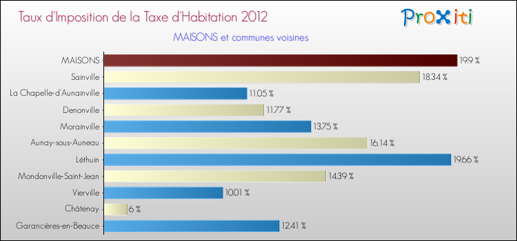 Taux d'imposition de la taxe d'habitation 2012 pour MAISONS et les communes proches Comparaison des taux d'imposition de la taxe d'habitation 2012 pour MAISONS et les communes voisines