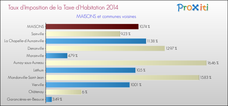 Taux d'imposition de la taxe d'habitation 2014 pour MAISONS et les communes proches Comparaison des taux d'imposition de la taxe d'habitation 2014 pour MAISONS et les communes voisines