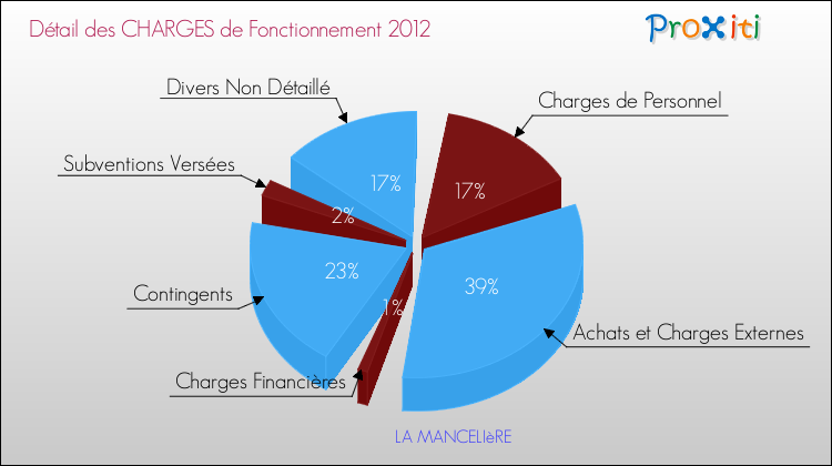 Décomposition des Charges de Fonctionnement 2012 de la commune de LA MANCELIèRE Charges de Fonctionnement 2012 pour la commune de LA MANCELIèRE