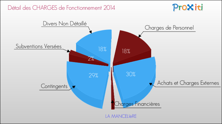 Décomposition des Charges de Fonctionnement 2014 de la commune de LA MANCELIèRE Charges de Fonctionnement 2014 pour la commune de LA MANCELIèRE