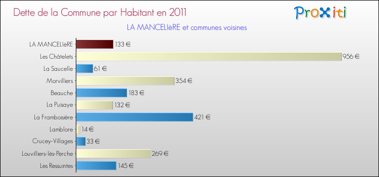 Dette par habitant de la commune en 2011 pour LA MANCELIèRE et les communes proches Comparaison de la dette par habitant de la commune en 2011 pour LA MANCELIèRE et les communes voisines