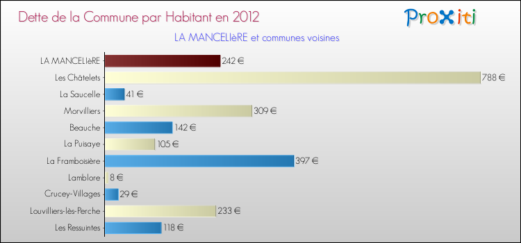 Dette par habitant de la commune en 2012 pour LA MANCELIèRE et les communes proches Comparaison de la dette par habitant de la commune en 2012 pour LA MANCELIèRE et les communes voisines