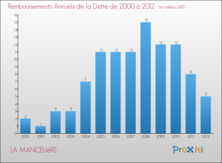 Evolution de l'annuité de la dette pour la commune de LA MANCELIèRE de 2000 à 2012 Annuités de la dette pour LA MANCELIèRE de 2000 à 2012