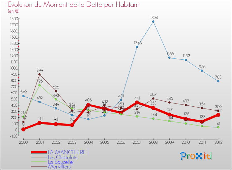 Evolution de la dette par habitant pour la commune de LA MANCELIèRE et les communes proches de 2000 à 2012 Comparaison de la dette par habitant pour LA MANCELIèRE et les communes voisines de 2000 à 2012