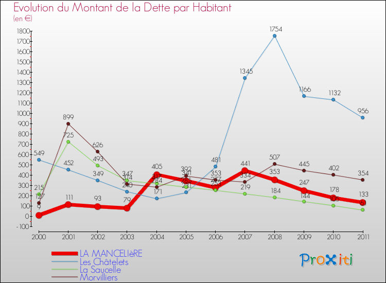 Evolution de la dette par habitant pour la commune de LA MANCELIèRE et les communes proches Comparaison de la dette par habitant pour LA MANCELIèRE et les communes voisines