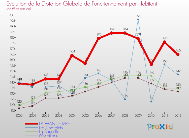 Evolution et montant de la dotation globale de fonctionnement par Habitant pour LA MANCELIèRE et les communes proches Comparaison des dotations globales de fonctionnement par habitant pour LA MANCELIèRE et les communes voisines