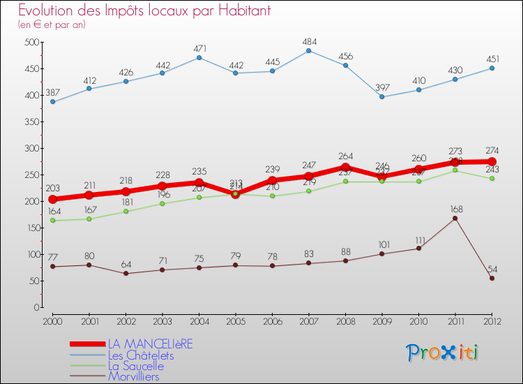 Evolution et montant des impôts locaux par Habitant pour LA MANCELIèRE et les communes proches Comparaison des impôts locaux par habitant pour LA MANCELIèRE et les communes voisines