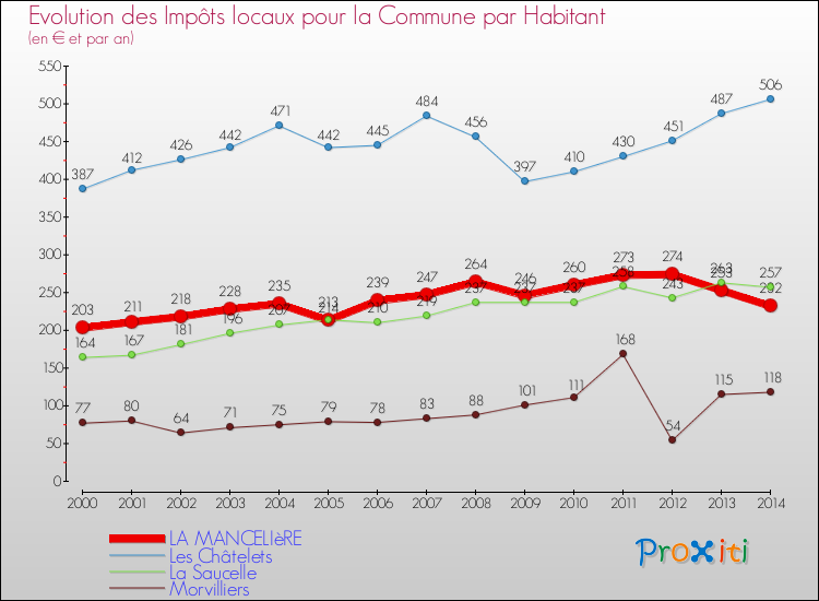 Evolution et montant des impôts locaux par Habitant pour LA MANCELIèRE et les communes proches de 2000 à 2014 Comparaison des impôts locaux par habitant pour LA MANCELIèRE et les communes voisines de 2000 à 2014