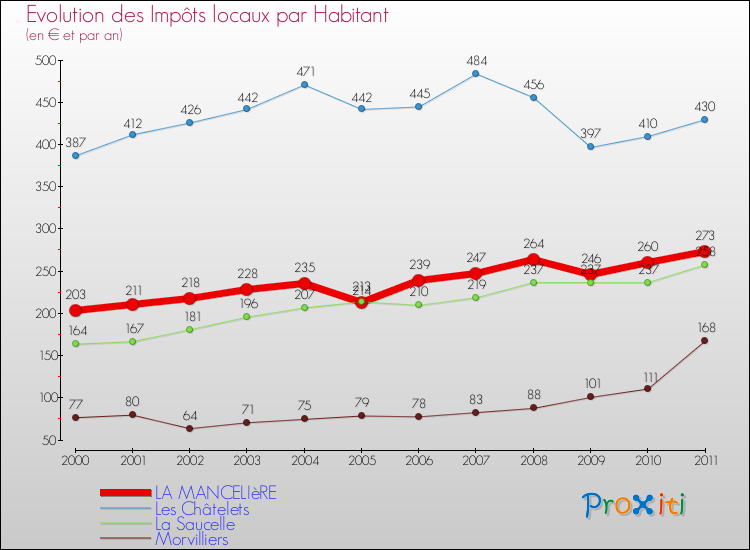 Evolution et montant des impôts locaux par Habitant pour LA MANCELIèRE et les communes proches Comparaison des impôts locaux par habitant pour LA MANCELIèRE et les communes voisines