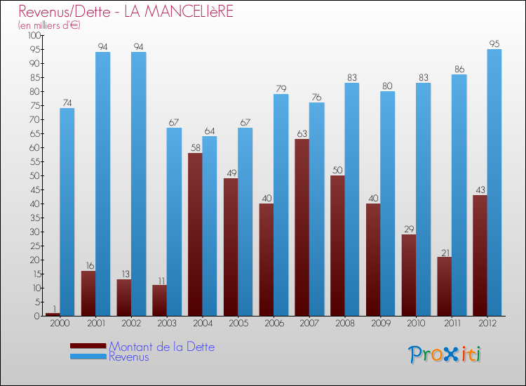 Evolution comparée de la dette et des revenus pour la commune de LA MANCELIèRE de 2000 à 2012 Comparaison de la dette et des revenus pour LA MANCELIèRE de 2000 à 2012