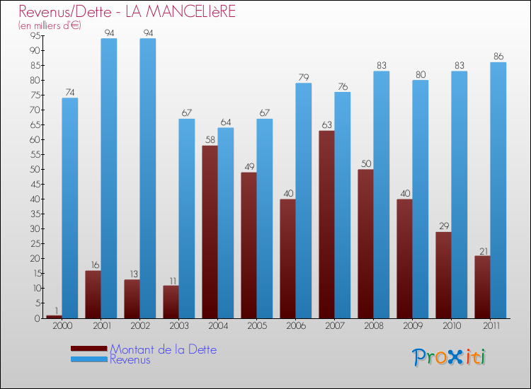 Evolution comparée de la dette et des revenus pour la commune de LA MANCELIèRE de 2000 à 2011 Comparaison de la dette et des revenus pour LA MANCELIèRE de 2000 à 2011
