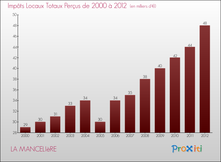 Evolution des Impôts Locaux pour la commune de LA MANCELIèRE de 2000 à 2012 Evolution des Impôts Locaux pour LA MANCELIèRE de 2000 à 2012