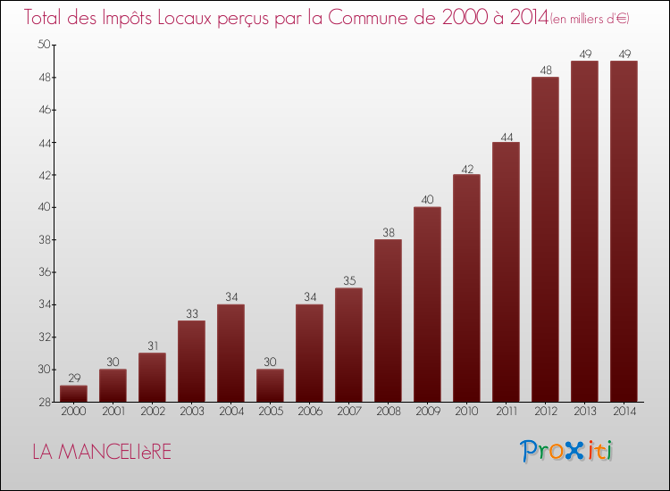 Evolution des Impôts Locaux pour la commune de LA MANCELIèRE de 2000 à 2014 Evolution des Impôts Locaux pour LA MANCELIèRE de 2000 à 2014