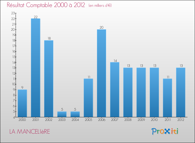 Evolution du résultat comptable pour la commune de LA MANCELIèRE de 2000 à 2012 Evolution du résultat comptable pour LA MANCELIèRE de 2000 à 2012
