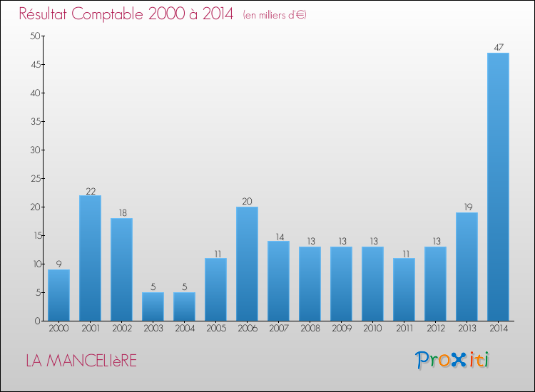 Evolution du résultat comptable pour la commune de LA MANCELIèRE de 2000 à 2014 Evolution du résultat comptable pour LA MANCELIèRE de 2000 à 2014