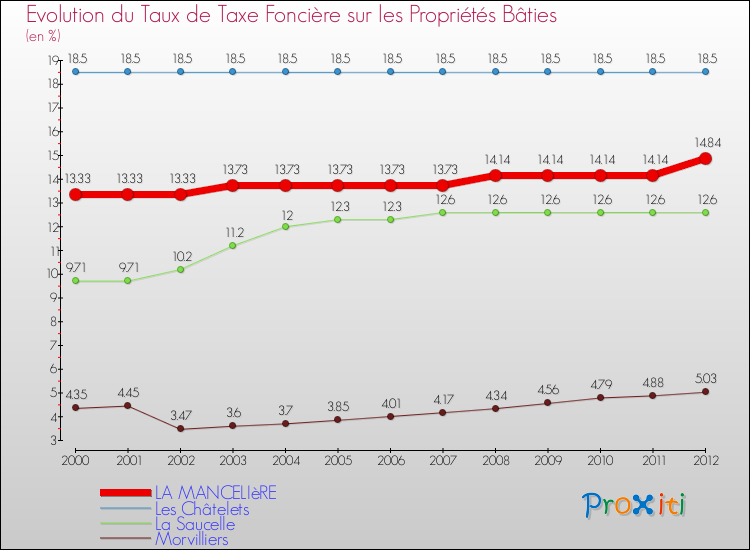 Evolution du taux de la taxe foncière sur le bati pour LA MANCELIèRE et les communes proches de 2000 à 2012 Comparaison des taux de taxe foncière sur le bati pour LA MANCELIèRE et les communes voisines de 2000 à 2012