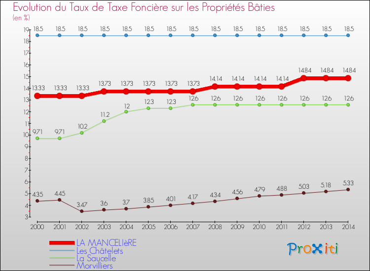 Evolution du taux de la taxe foncière sur le bati pour LA MANCELIèRE et les communes proches de 2000 à 2014 Comparaison des taux de taxe foncière sur le bati pour LA MANCELIèRE et les communes voisines de 2000 à 2014
