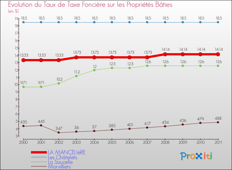 Evolution du taux de la taxe foncière sur le bati pour LA MANCELIèRE et les communes proches Comparaison des taux de taxe foncière sur le bati pour LA MANCELIèRE et les communes voisines
